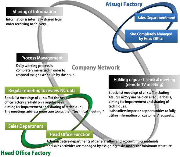 Technique Management～Utilization and Improvement of Technique beyond Data～
